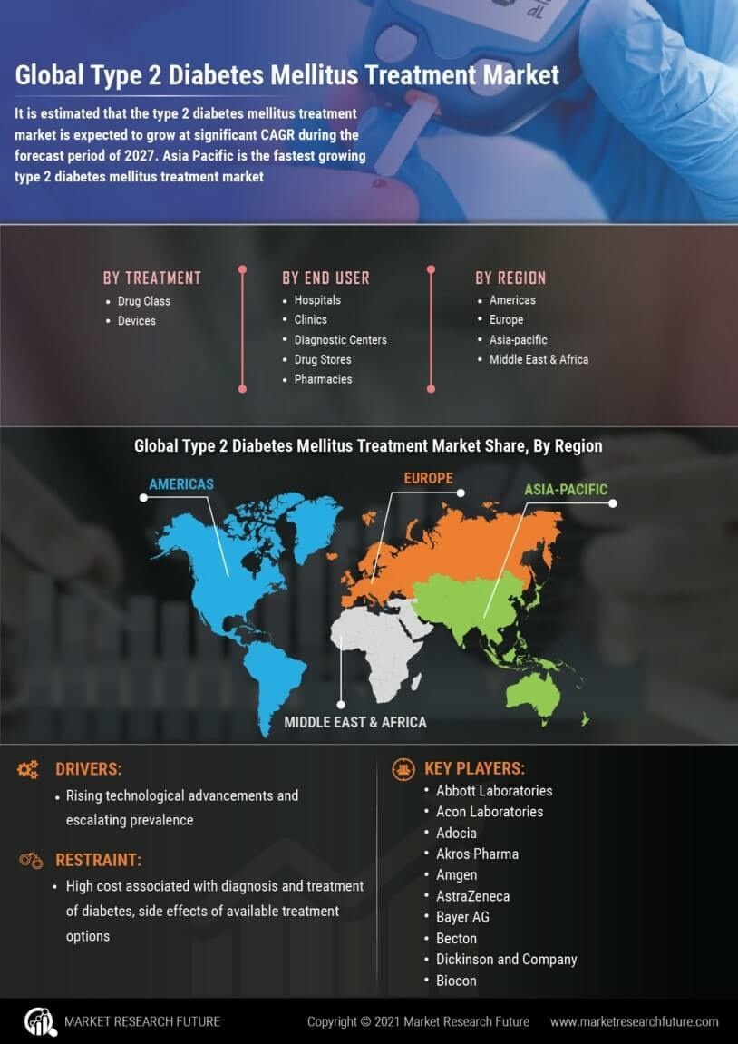 Type 2 Diabetes Mellitus Treatment Market