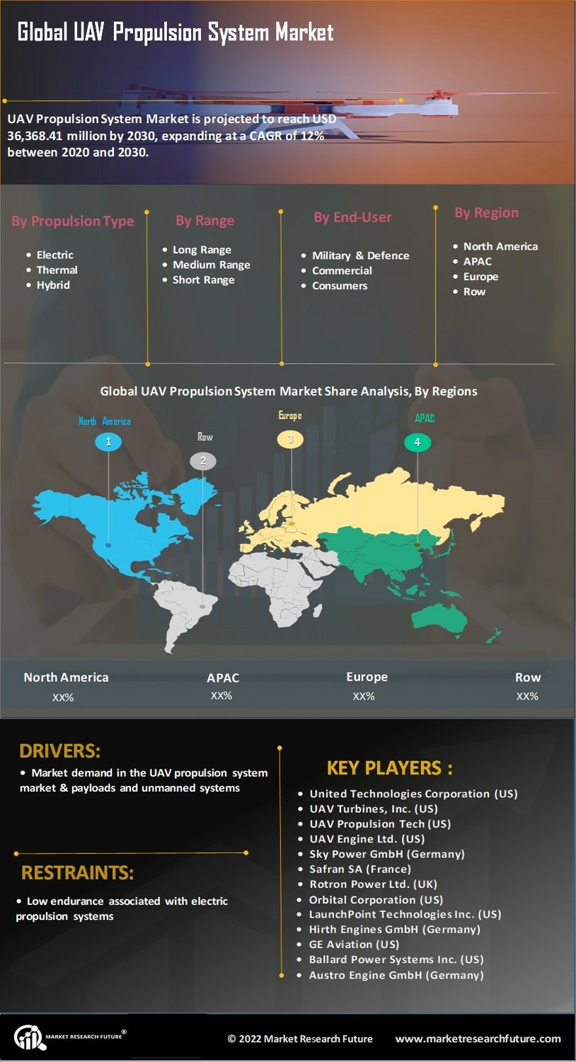 UAV Propulsion System Market