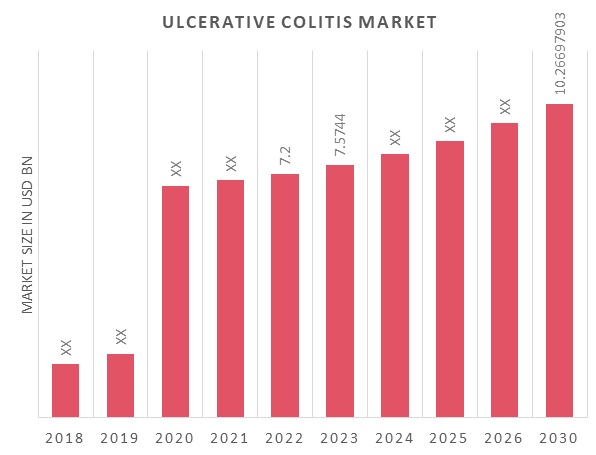Global Ulcerative Colitis Market Overview