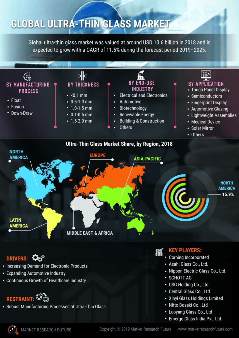 Ultra-Thin Glass Market