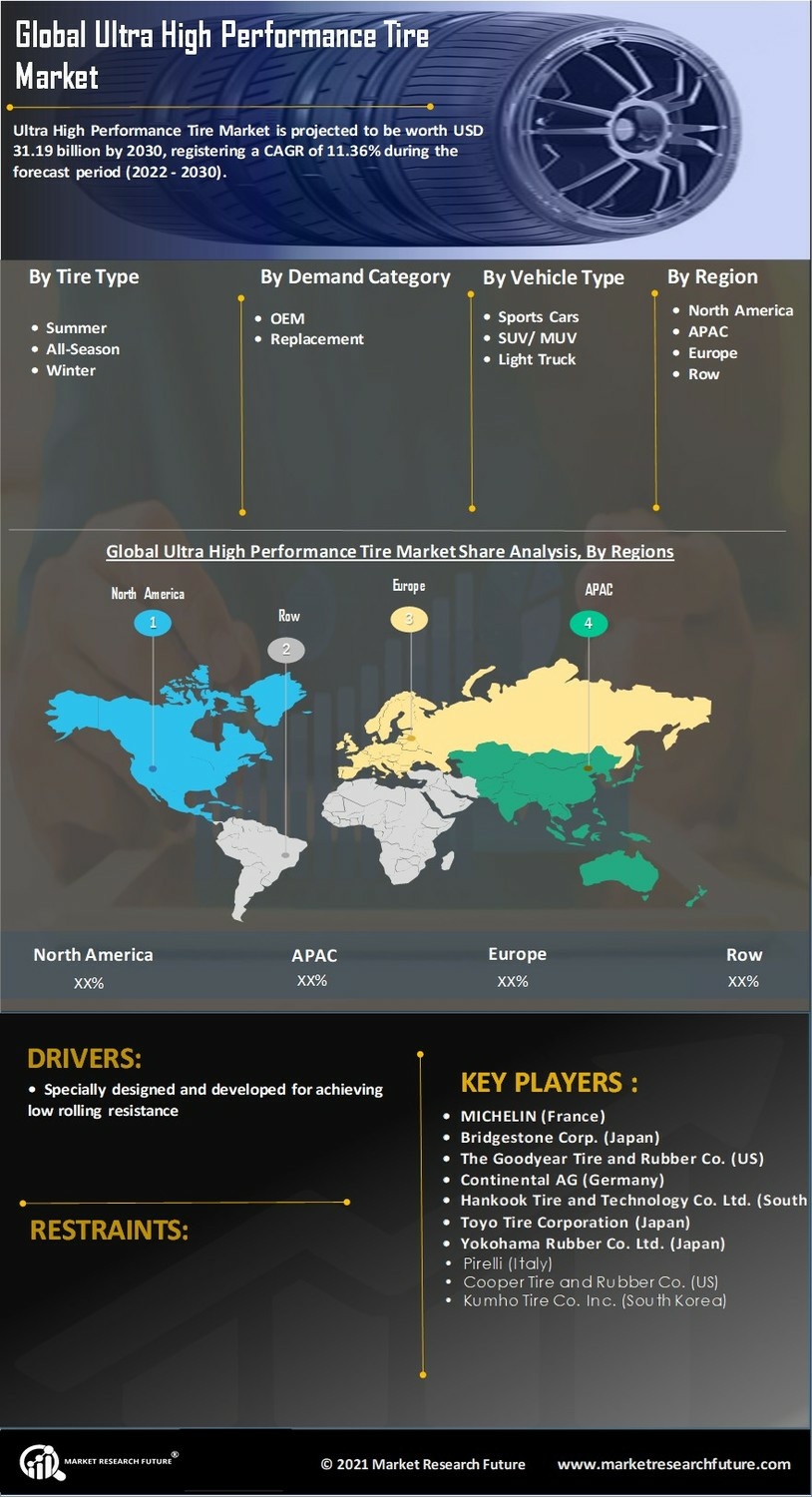 Ultra High Performance Tire Market