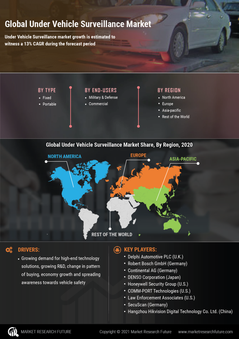 Under Vehicle Surveillance Market