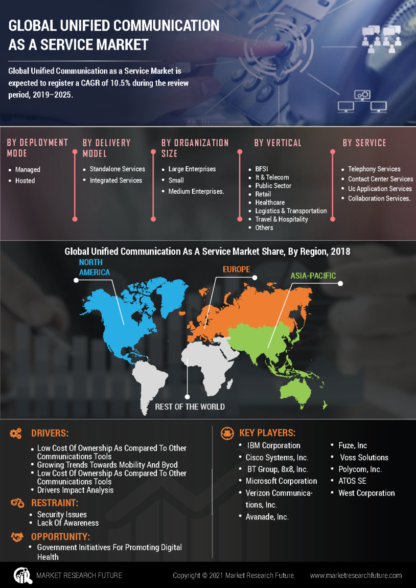 Unified Communication Service Market