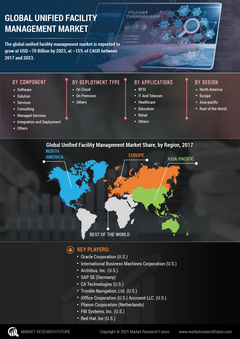 Unified Facility Management Market