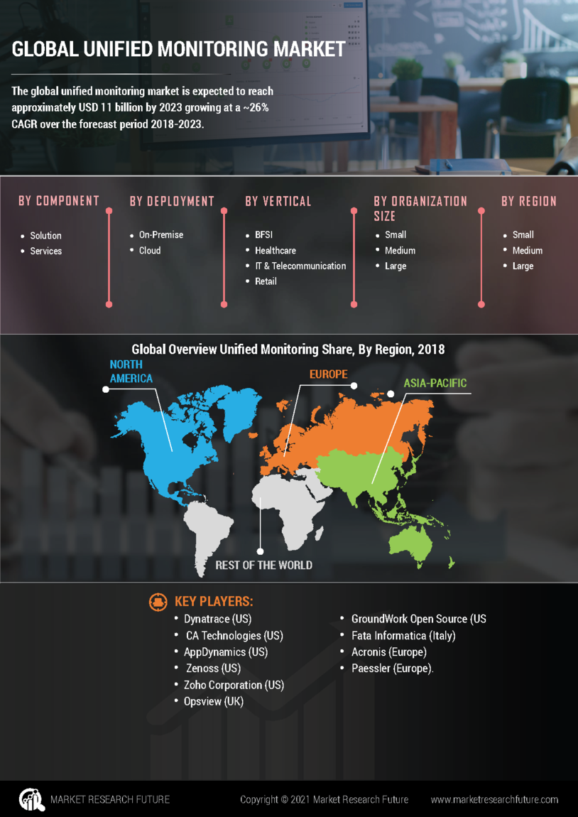 Unified Monitoring Market