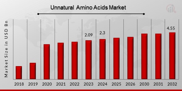 Global Unnatural Amino Acids Market Overview