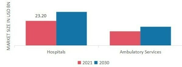 Urology Devices Market, by End-User, 2022 & 2030