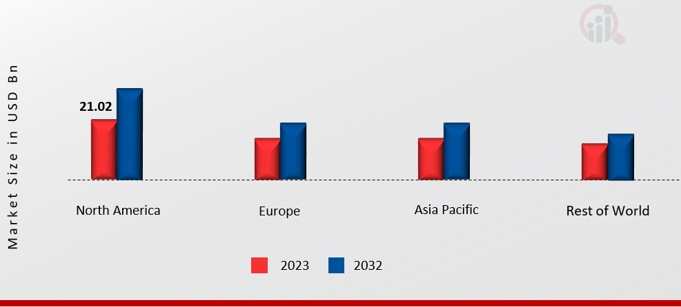 GLOBAL USED TRUCK MARKET SHARE BY REGION 2023 & 2032 