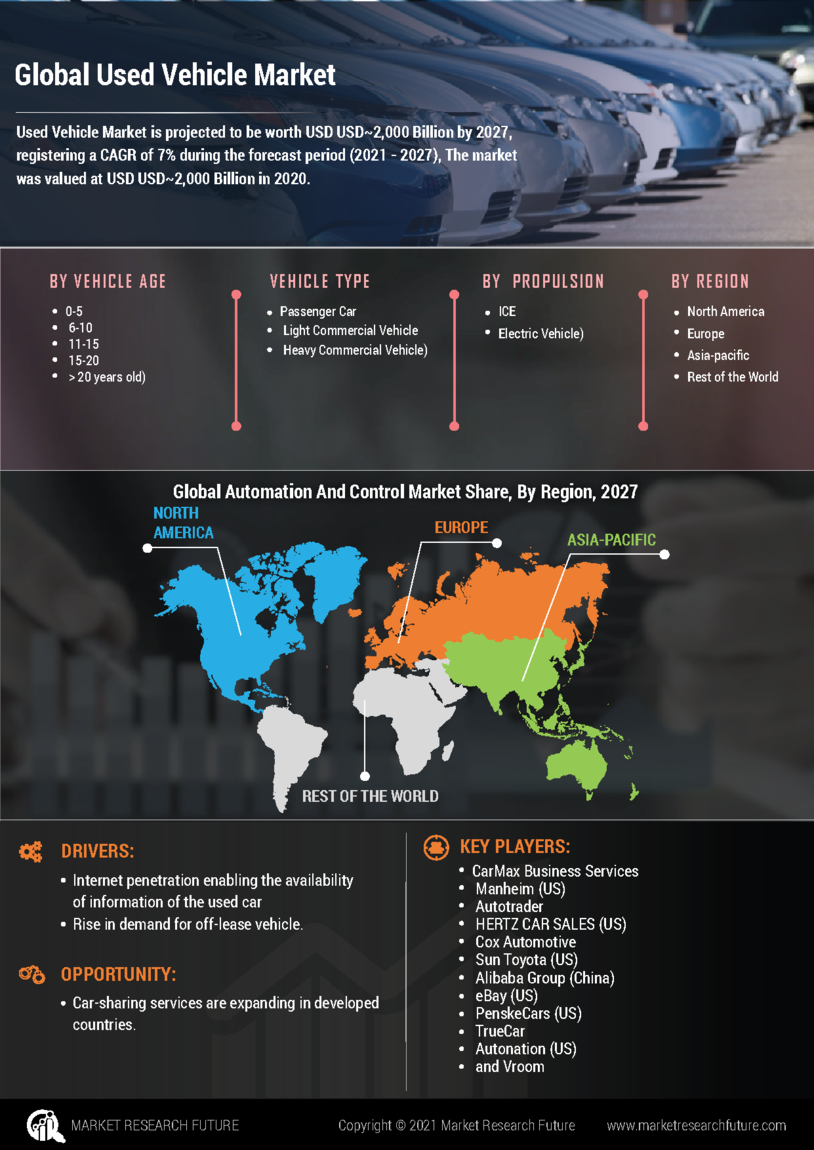 Used Vehicle Market