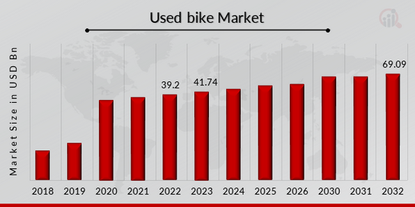 Global Used bike Market Overview