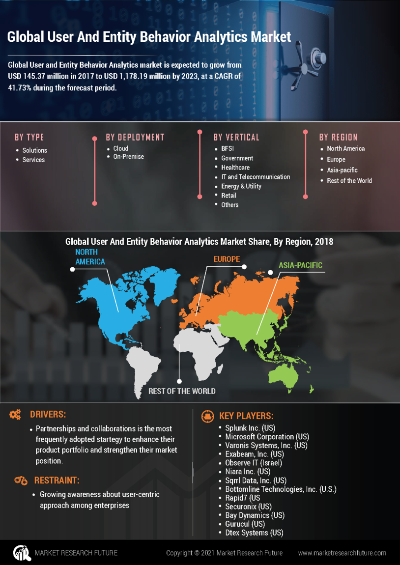 User Entity Behavior Analytics Market