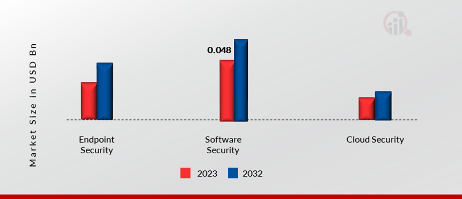 Global V2X Cybersecurity Market, by Security Type, 2023 & 2032