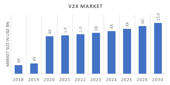Global V2X Market Overview