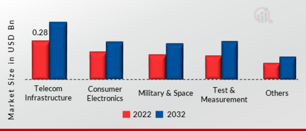 Global VCO Oscillators Market, by Application, 2022 & 2032