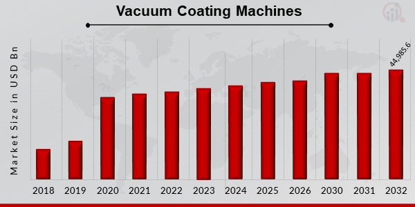 Global Vacuum Coating Machines Market Research Overview