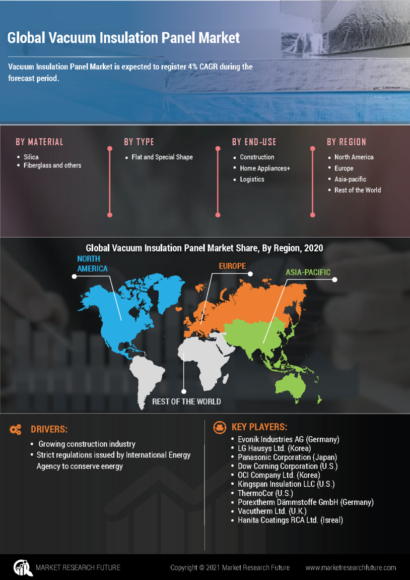 Vacuum Insulation Panel Market Size, Share & Forecast | Report 2032