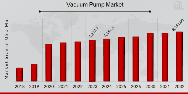 Global Vacuum Pump Market Overview