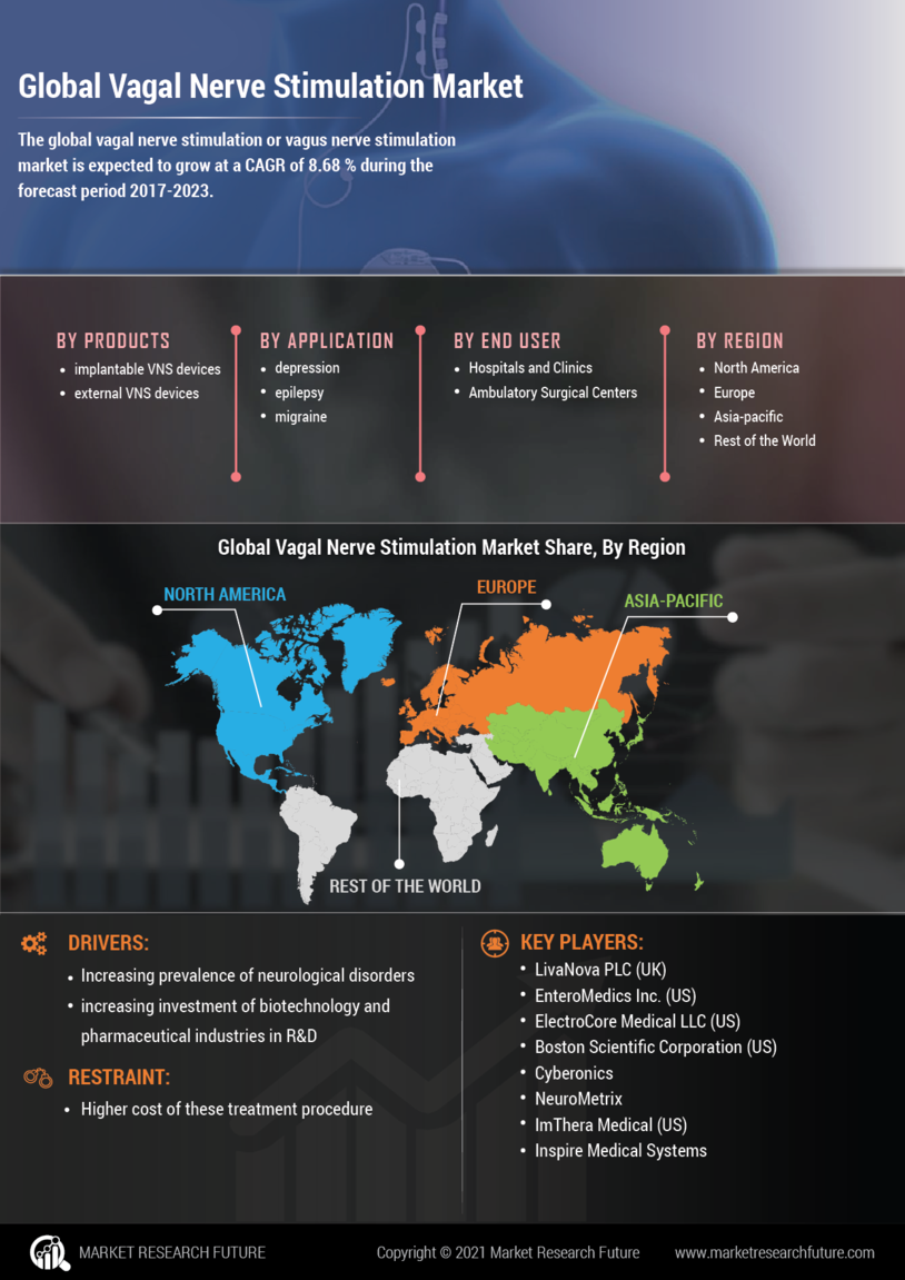 Vagal Nerve Stimulation Market