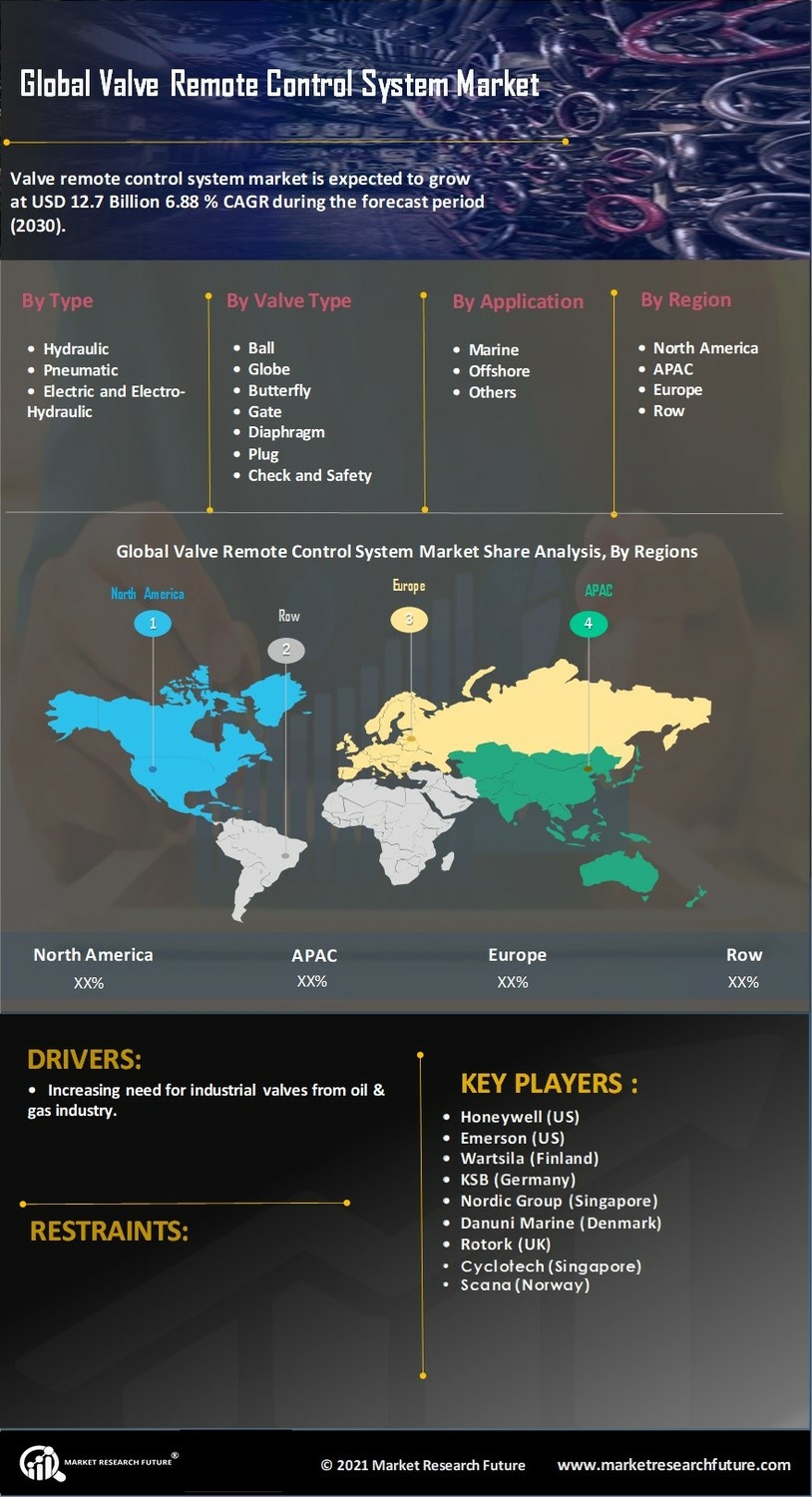 Valve Remote Control System Market