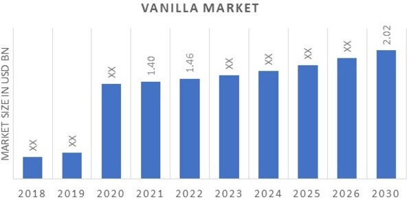 Global Vanilla Market Overview