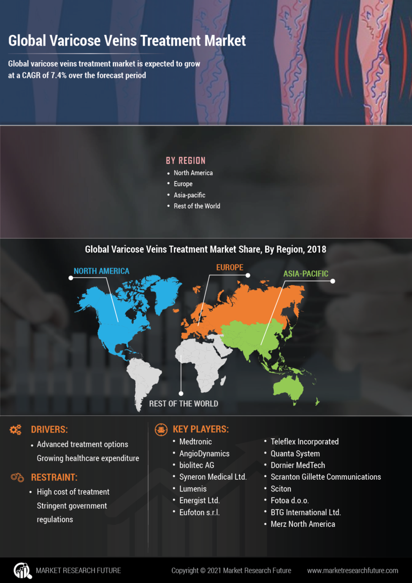 Varicose Veins Treatment Market