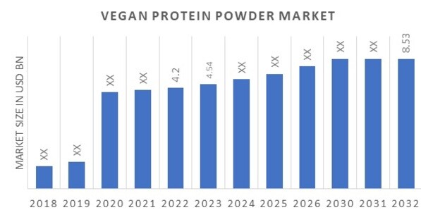 Global Vegan Protein Powder Market Overview