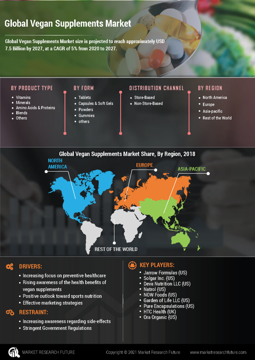 Vegan Supplements Market