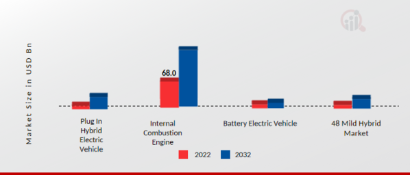 Global Vehicle Electrification Market, by Degree of Hybridization, 2022