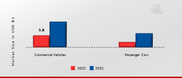Global Vehicle Intelligence System Market, byVehicle Type, 2022 & 2032