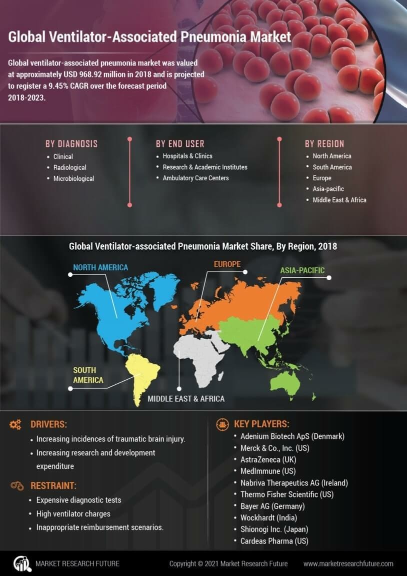 Ventilator-associated pneumonia (VAP) Market