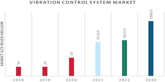 Global Vibration Control System Market Overview