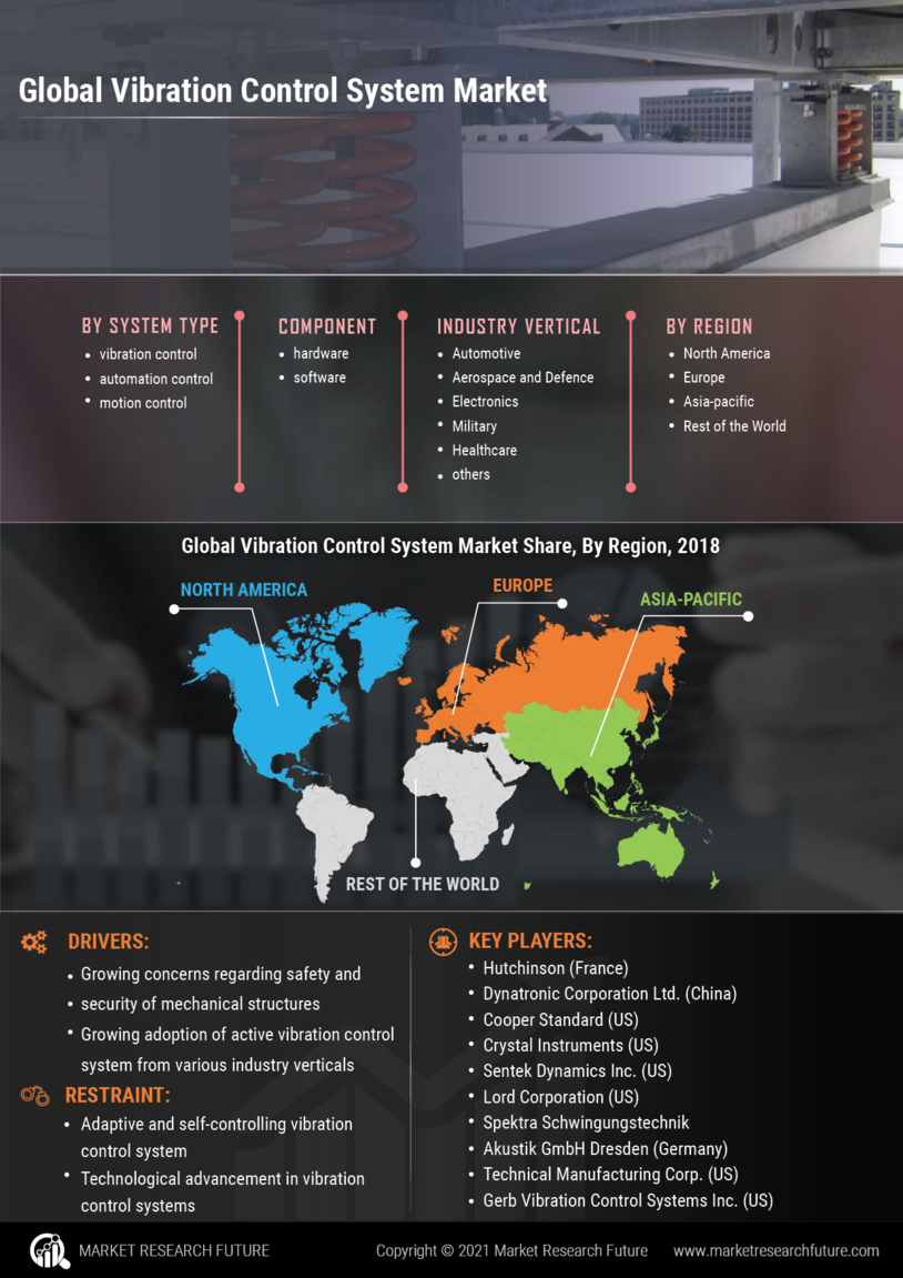 Vibration Control System Market