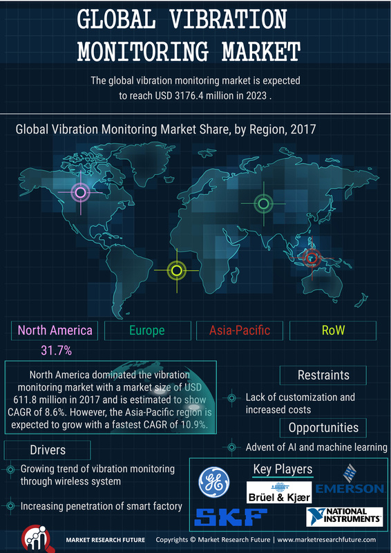 Vibration Monitoring Market