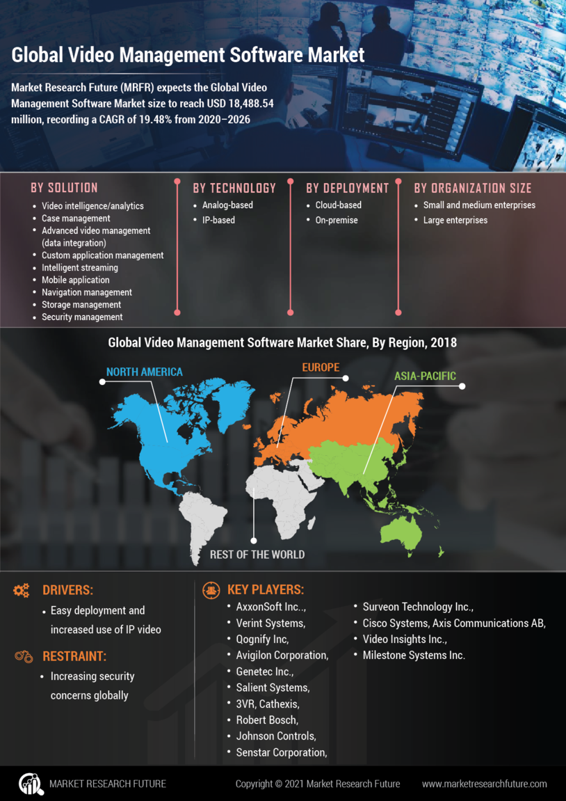 Video Management Software Market