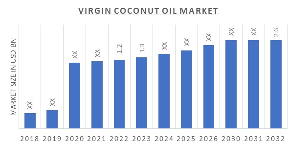Global Virgin Coconut Oil Market Overview
