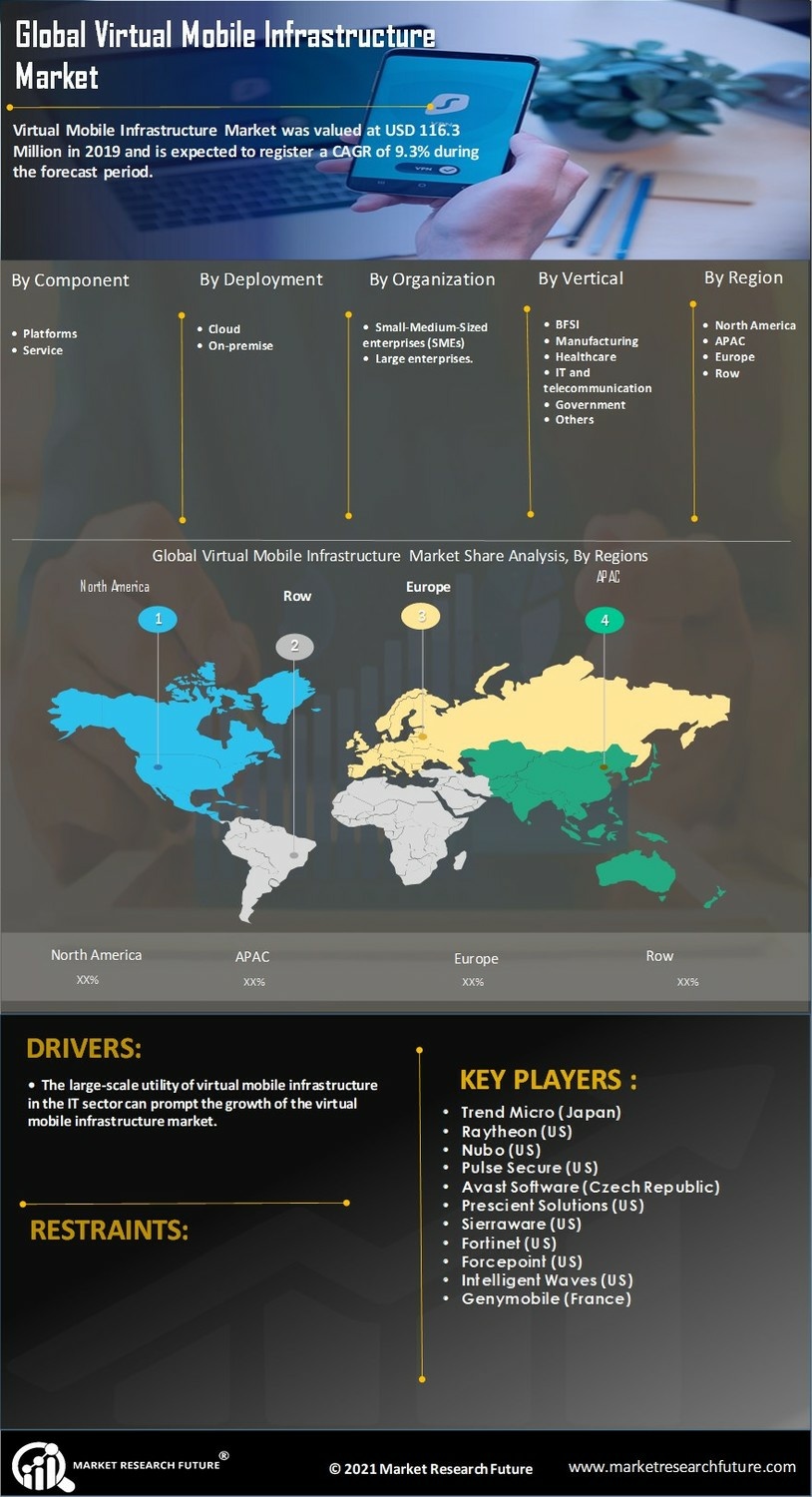 Virtual Mobile Infrastructure Market