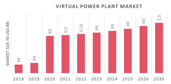 Global Virtual Power Plant Market Overview