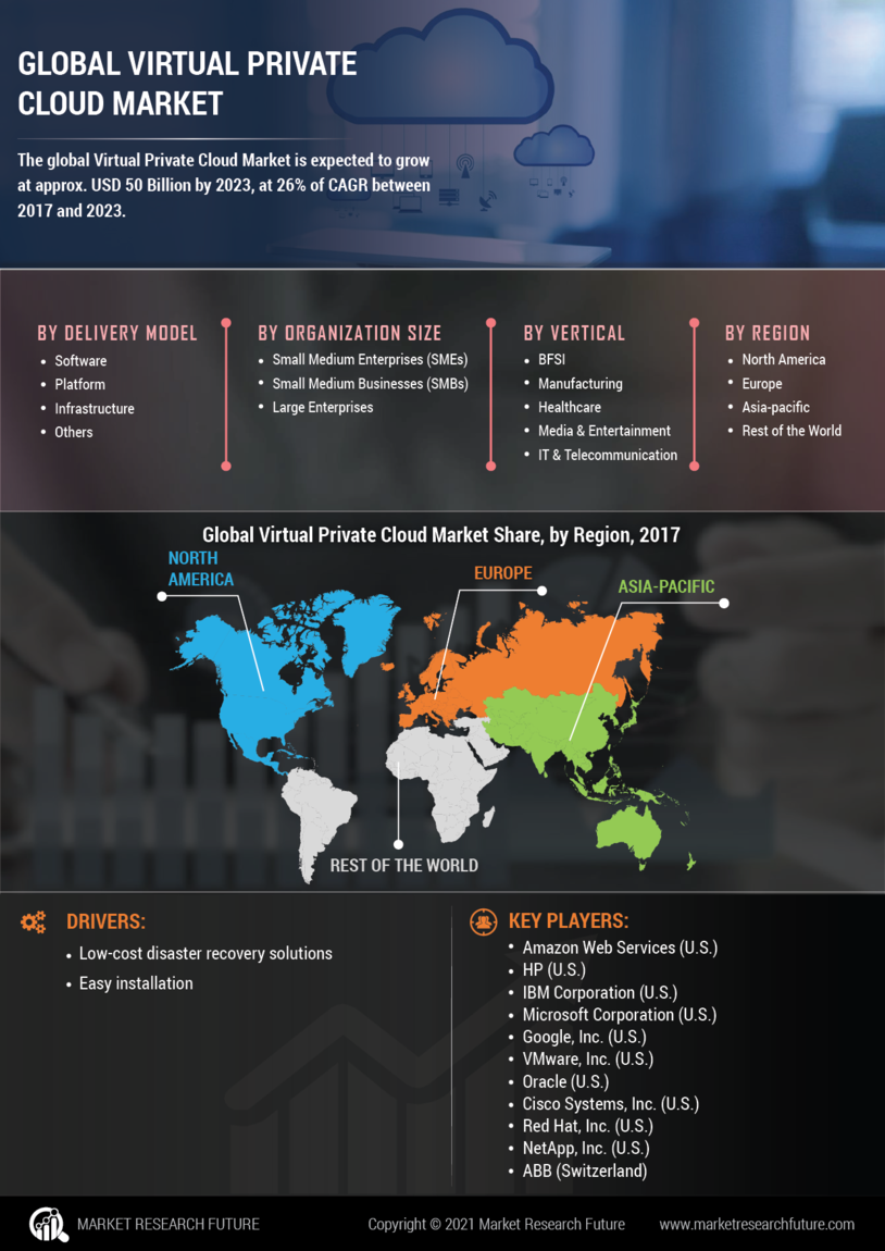 Virtual Private Cloud Market