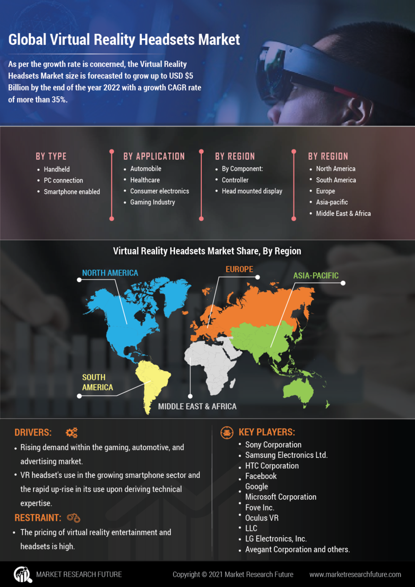 Virtual Reality Headsets Market