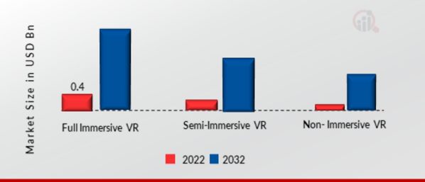 Global Virtual Reality in Therapy Market, by Technology, 2022 & 2032