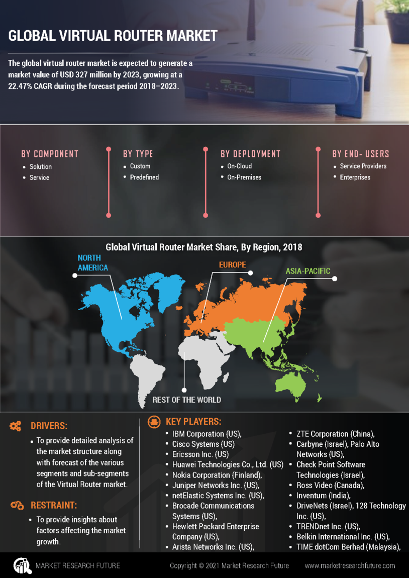 Virtual Router Market