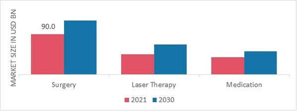 Global Vision Care Market, by Treatment, 2021 & 2030