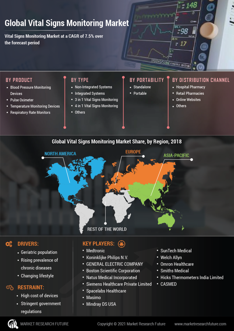 Vital Signs Monitoring Market