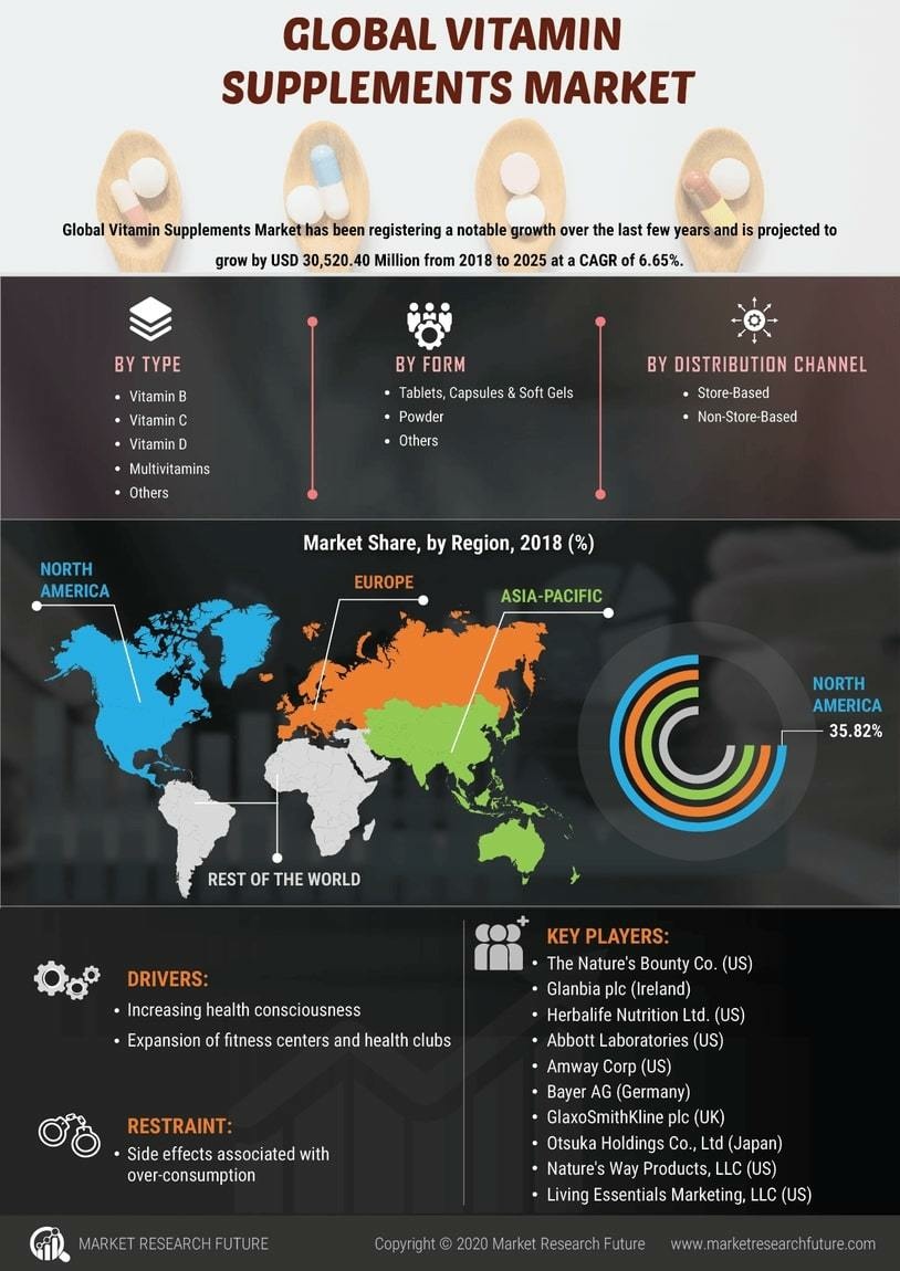 Vitamin Supplements Market