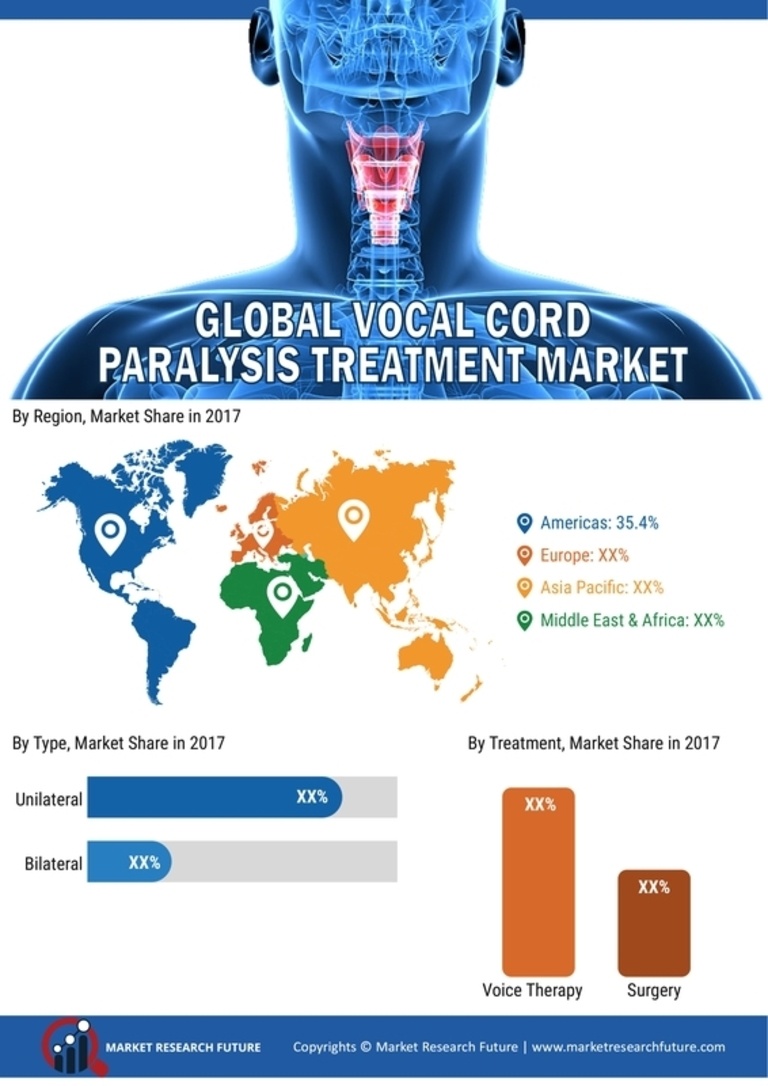 Vocal Cord Paralysis Market