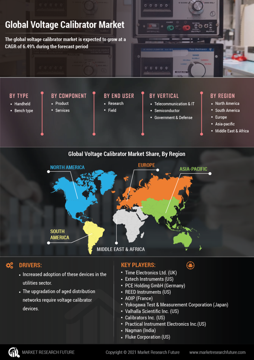 Voltage calibrator Market