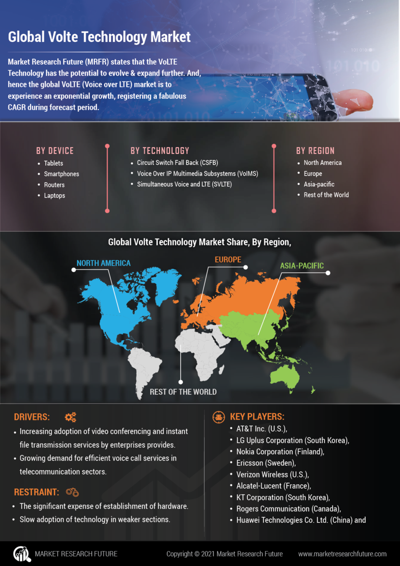 Voice over LTE Technology Market Size, Trends | Industry Growth By 2030