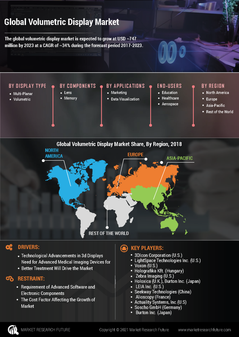 Volumetric Display Market