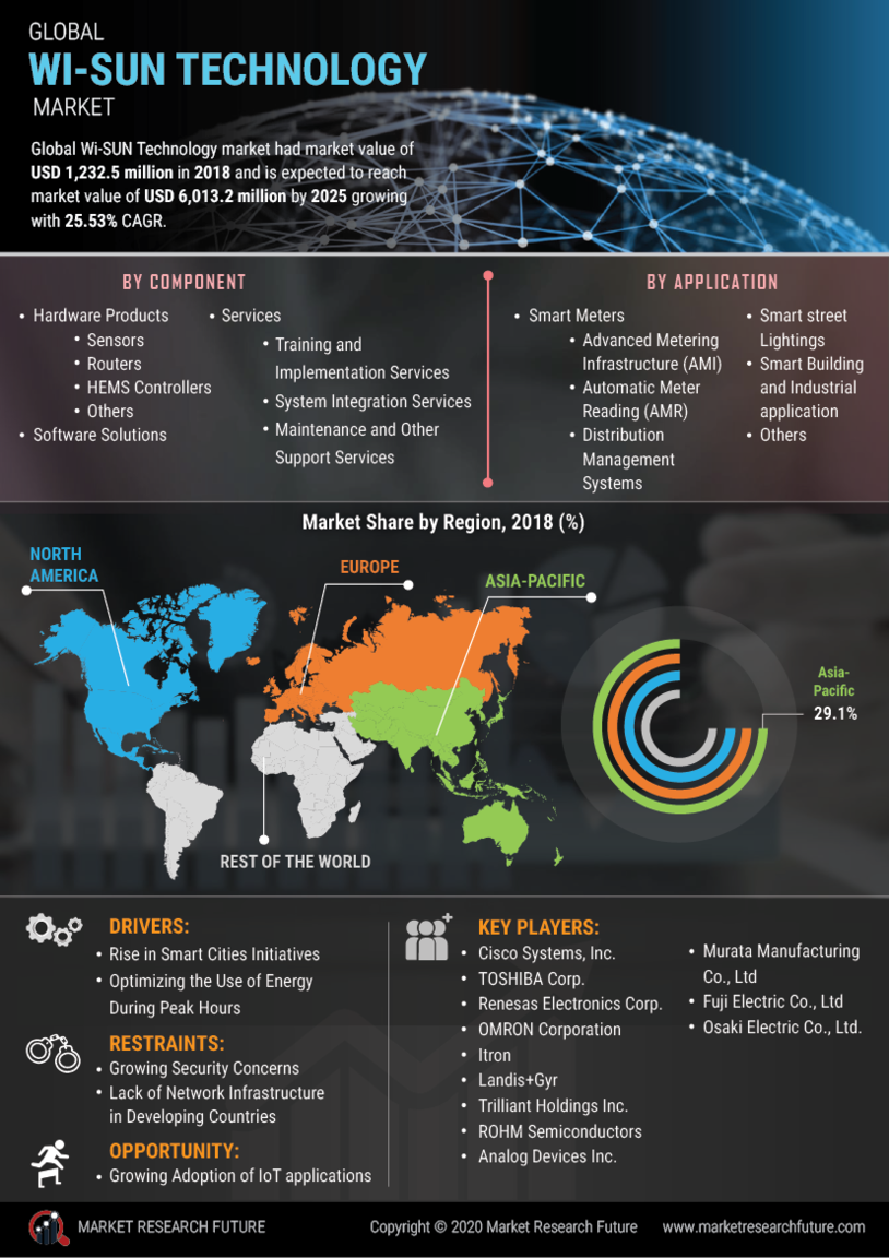 WI SUN Technology Market