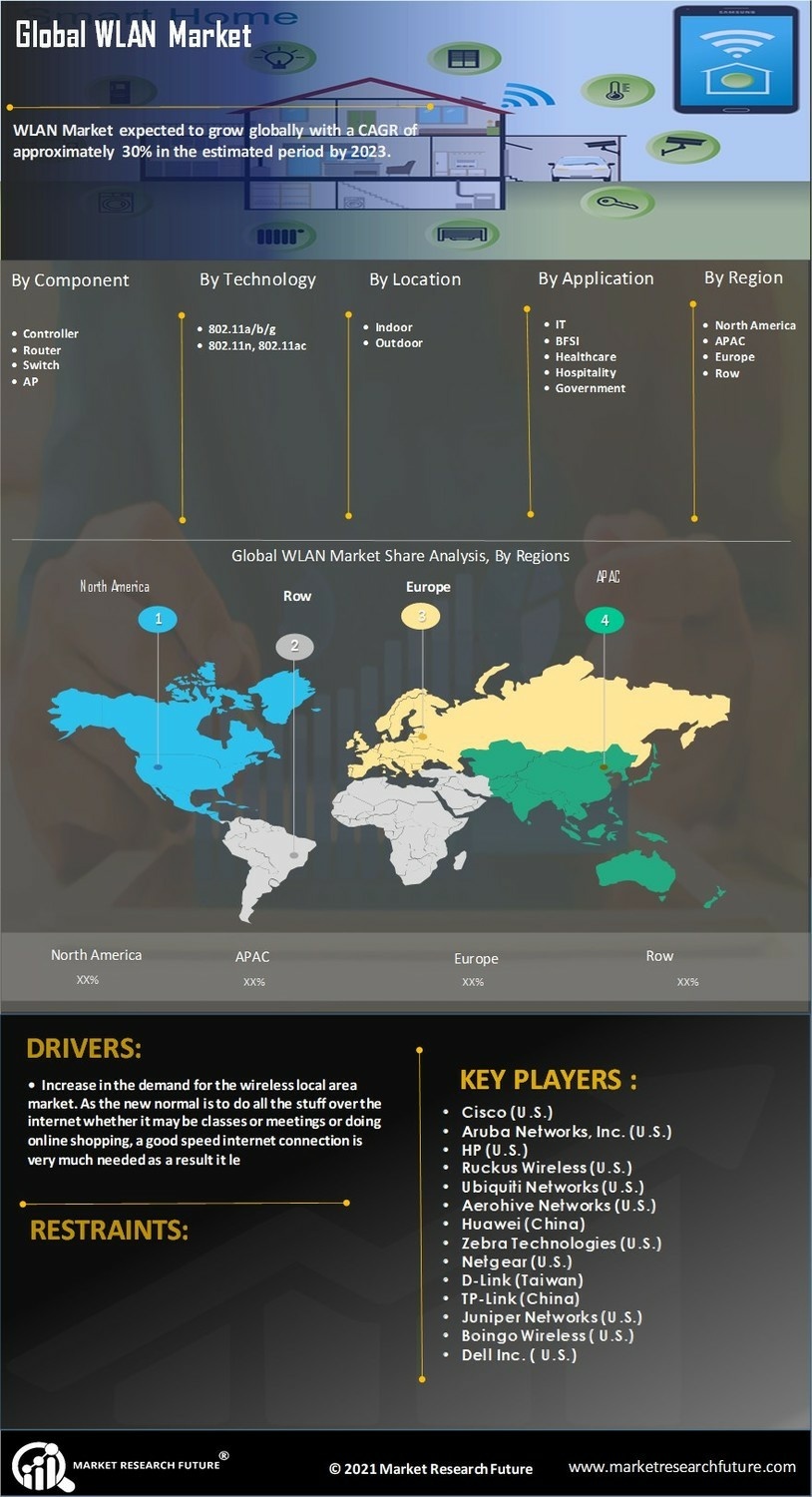 WLAN Market